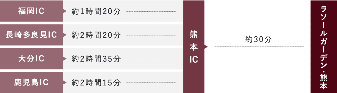 お車をご利用の方